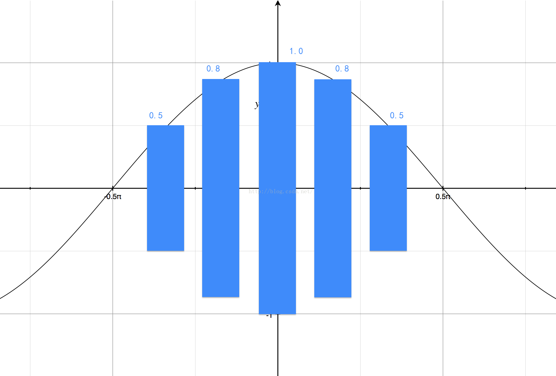 iOS利用余弦函数实现卡片浏览工具