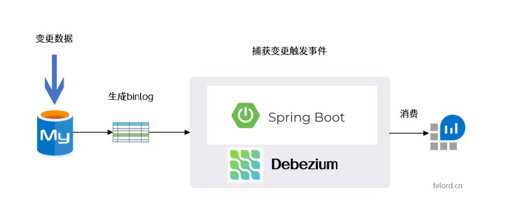 实时监视同步数据库变更，这个框架真是神器