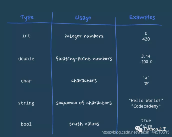 一篇带你学习C++基础语法、注释和变量