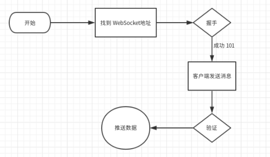 Python如何爬取实时变化的WebSocket数据的方法