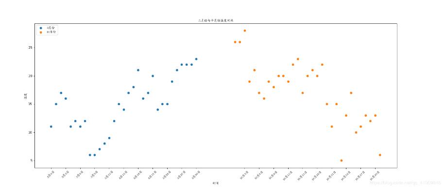 python3使用matplotlib绘制散点图