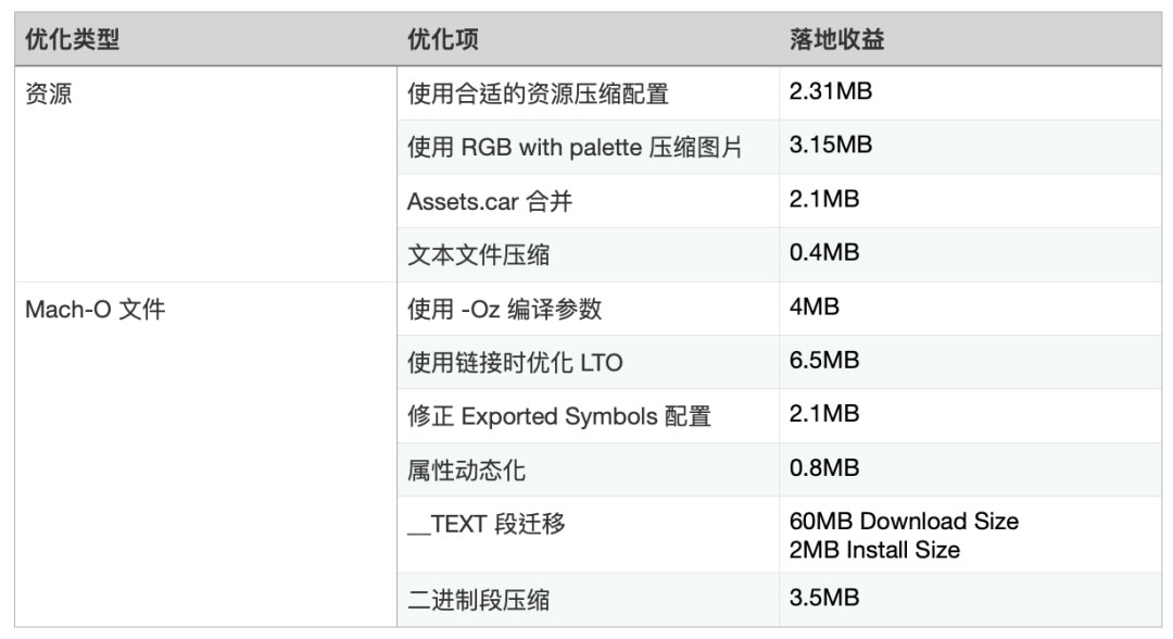 怎样优化今日头条IOS安装包