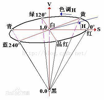 OpenCV HSV颜色识别及HSV基本颜色分量范围