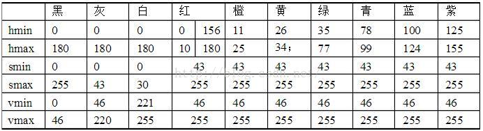 OpenCV HSV颜色识别及HSV基本颜色分量范围