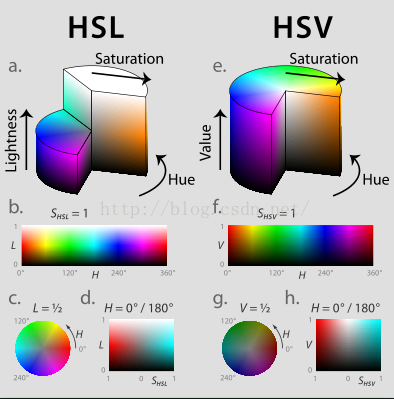 OpenCV HSV颜色识别及HSV基本颜色分量范围