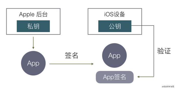 ios的签名机制详解