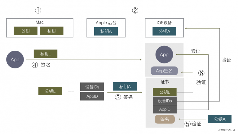 ios的签名机制详解