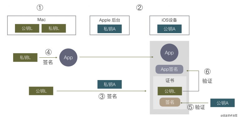 ios的签名机制详解