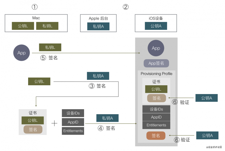 ios的签名机制详解