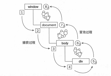 深入分析原生JavaScript事件