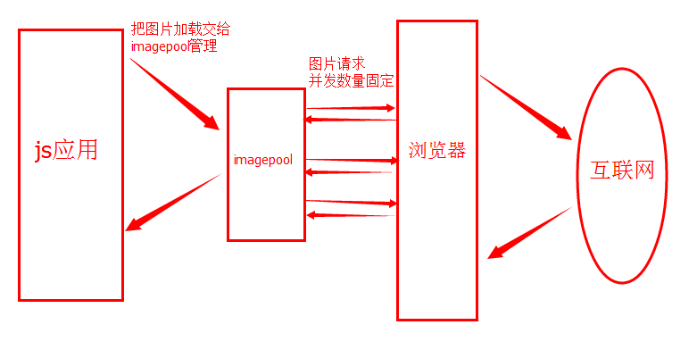 JavaScript前端图片加载管理器imagepool使用详解