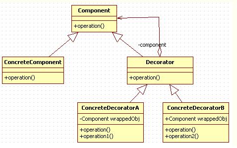 java实现装饰器模式（Decorator Pattern）