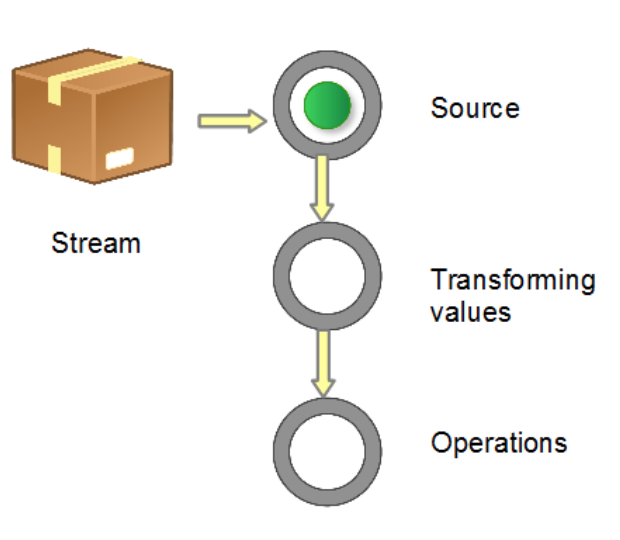 java8中Stream的使用示例教程