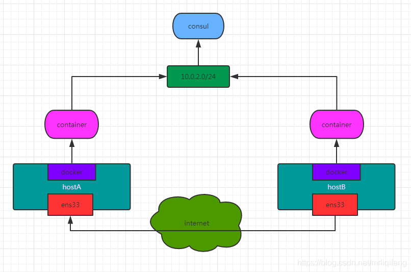 docker容器间跨宿主机通信-基于overlay的实现方法