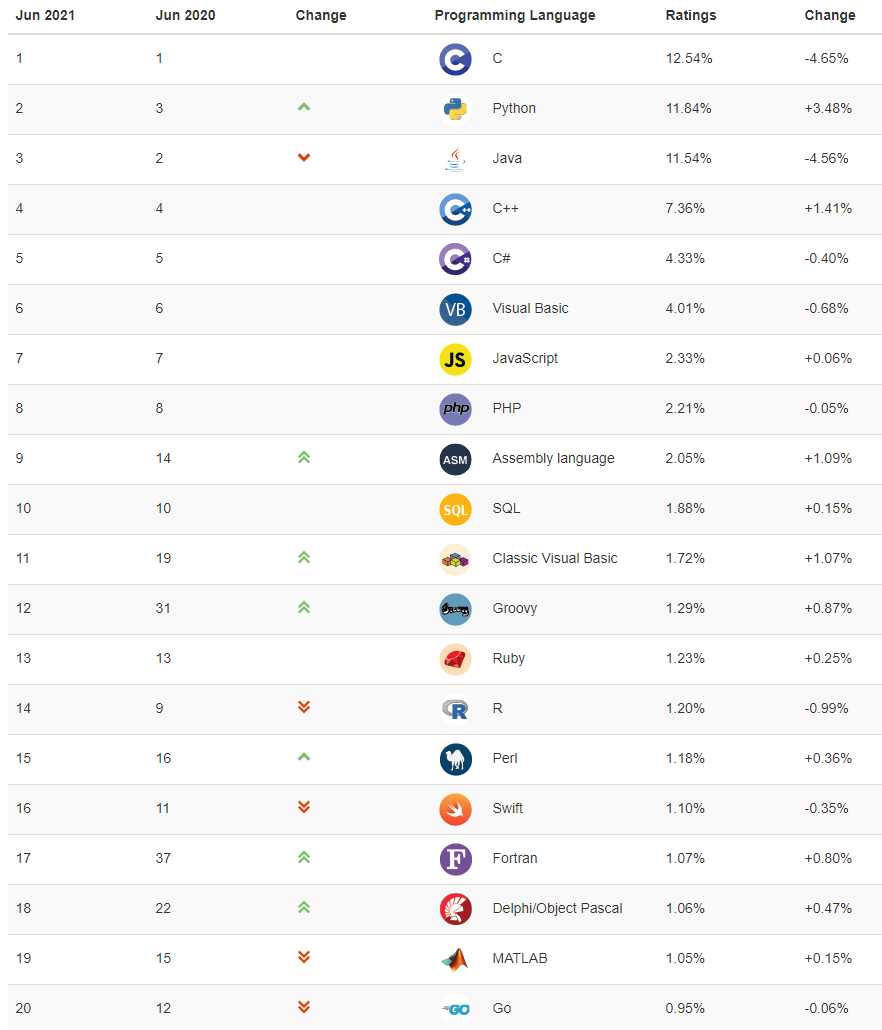 2021年6月编程语言排行榜：Python或将超越C语言，迎来巅峰时刻