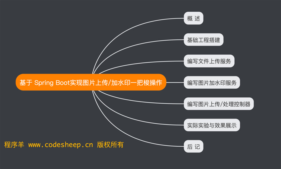 Spring Boot实现图片上传/加水印一把梭操作实例代码