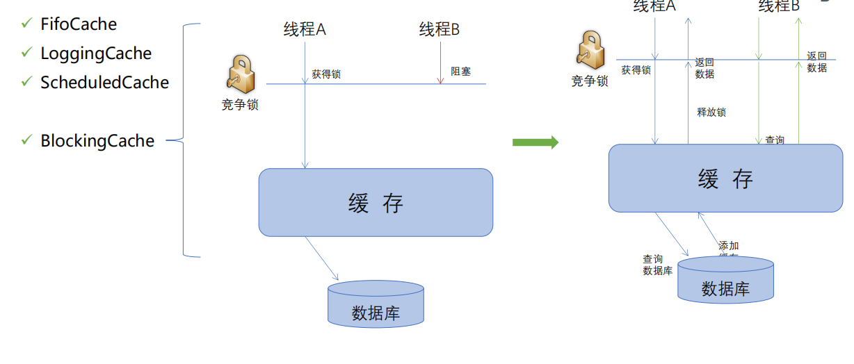 myBatis组件教程之缓存的实现与使用