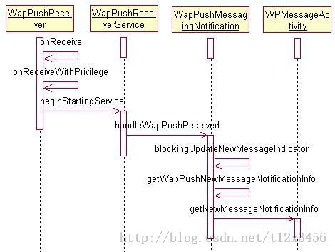 简单掌握Android开发中彩信的发送接收及其附件的处理