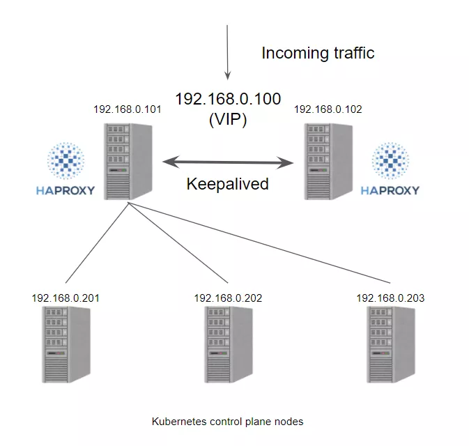 使用 kube-vip 搭建高可用 Kubernetes 集群