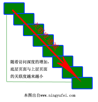 SEM之医疗网站跳出率 逼迫访客跳出网站的六宗罪