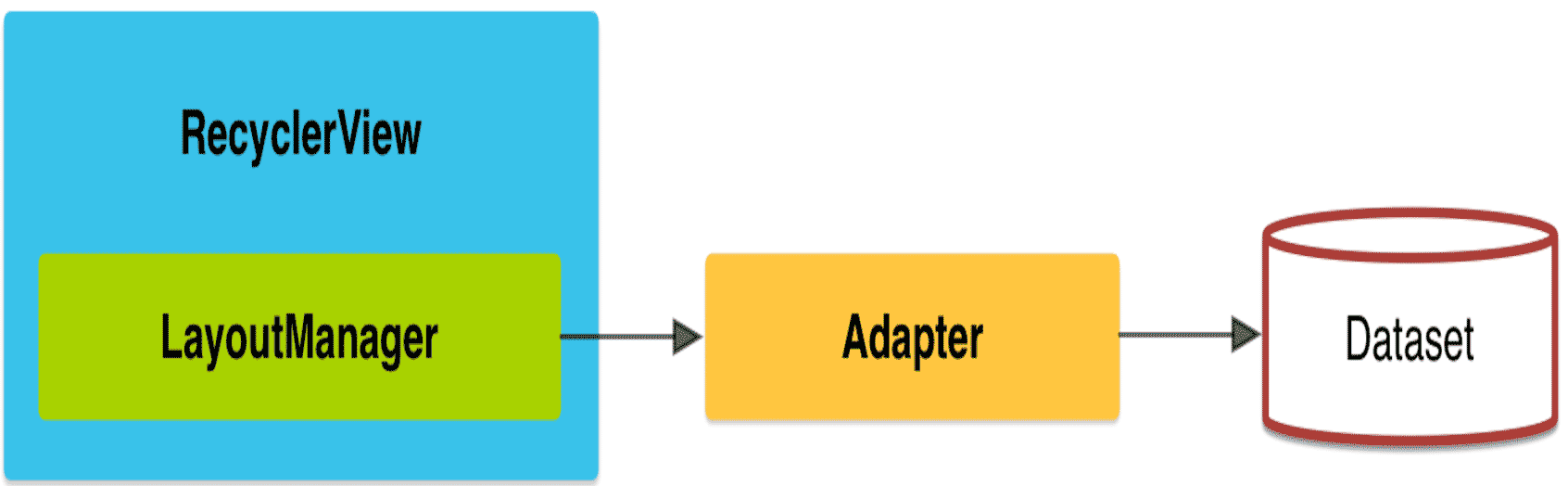 Android开发之RecyclerView控件