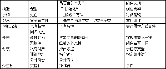 易语言中简化了类的创建与使用,使得面对对象编程更简单