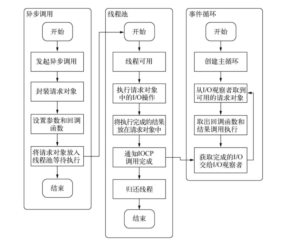 【深入探究Node】（3）“异步IO” 有九问