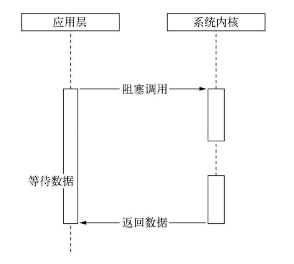 【深入探究Node】（3）“异步IO” 有九问