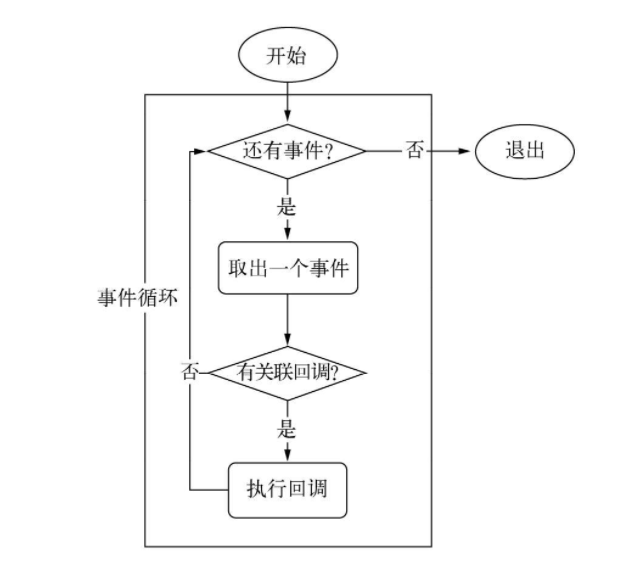 【深入探究Node】（3）“异步IO” 有九问