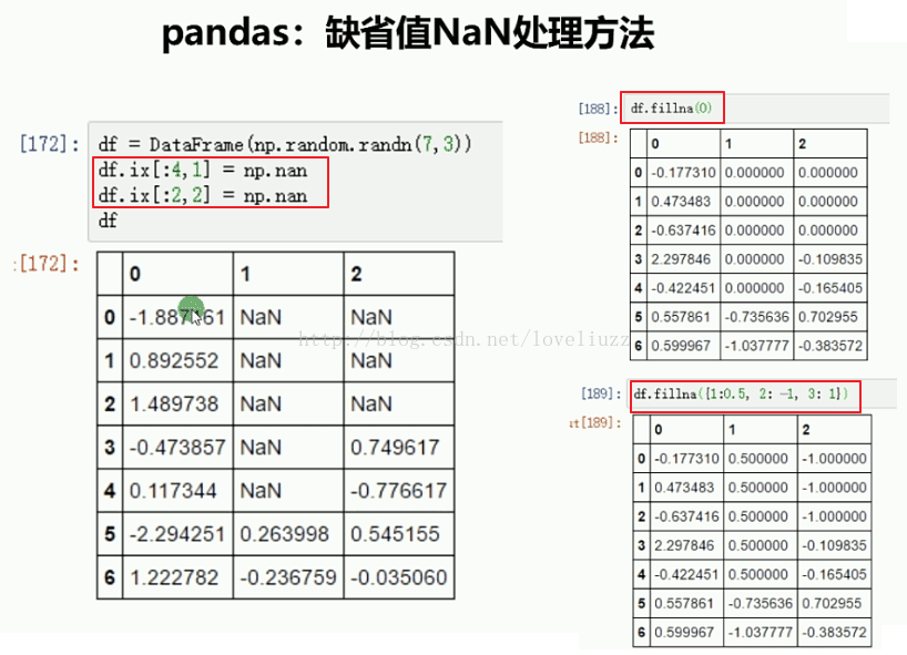 Python3.5 Pandas模块缺失值处理和层次索引实例详解