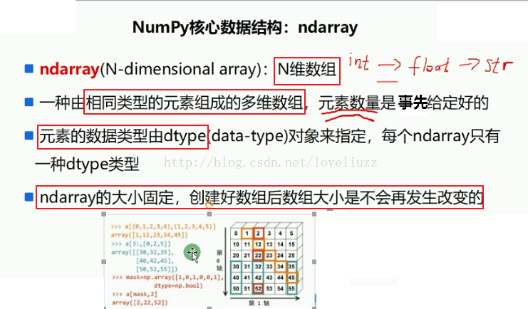 Python3.5基础之NumPy模块的使用图文与实例详解