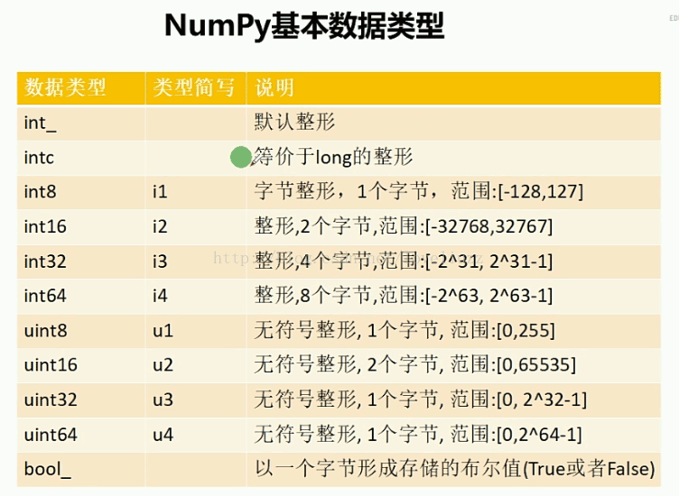 Python3.5基础之NumPy模块的使用图文与实例详解