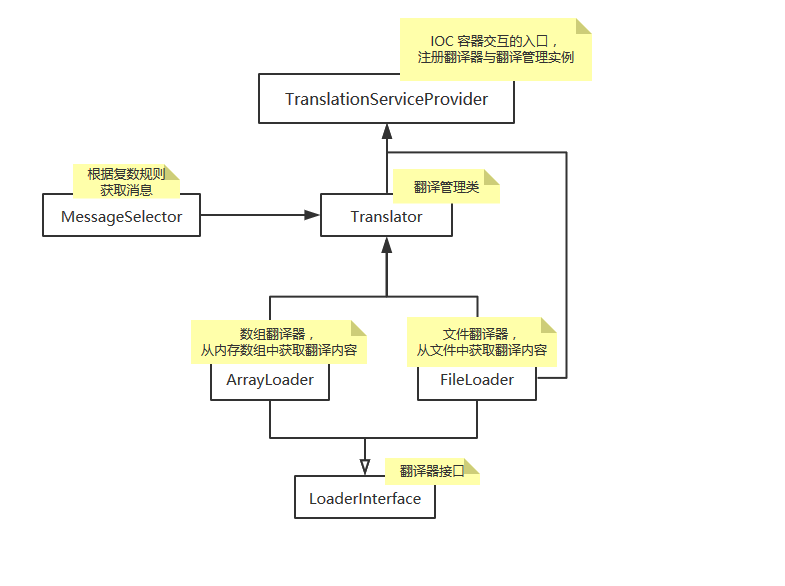 Laravel学习教程之本地化模块