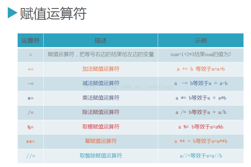 Python3.5运算符操作实例详解