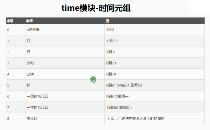 Python3.5内置模块之time与datetime模块用法实例分析