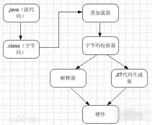 java JVM原理与常识知识点