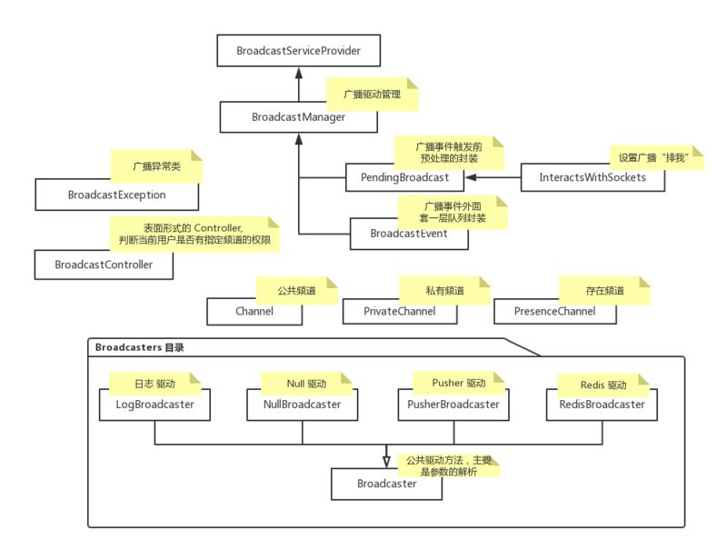 Laravel学习教程之广播模块详解