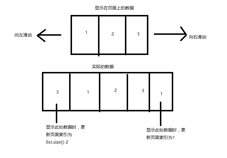 Android ViewPager实现无限循环效果