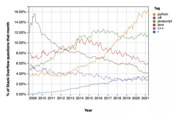 AI领域都在用Python即将被淘汰？网友预测未来的编程语言不会是TA