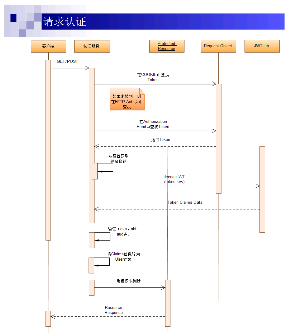 浅谈基于Token的WEB后台认证机制