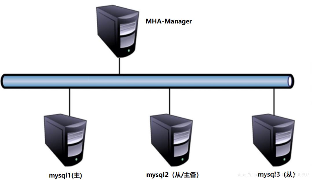 MySQL之高可用集群部署及故障切换实现