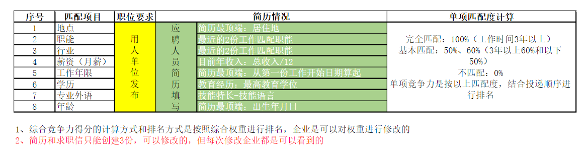 利用python如何在前程无忧高效投递简历