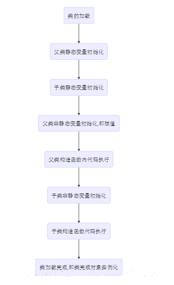 Java类加载初始化的过程及顺序