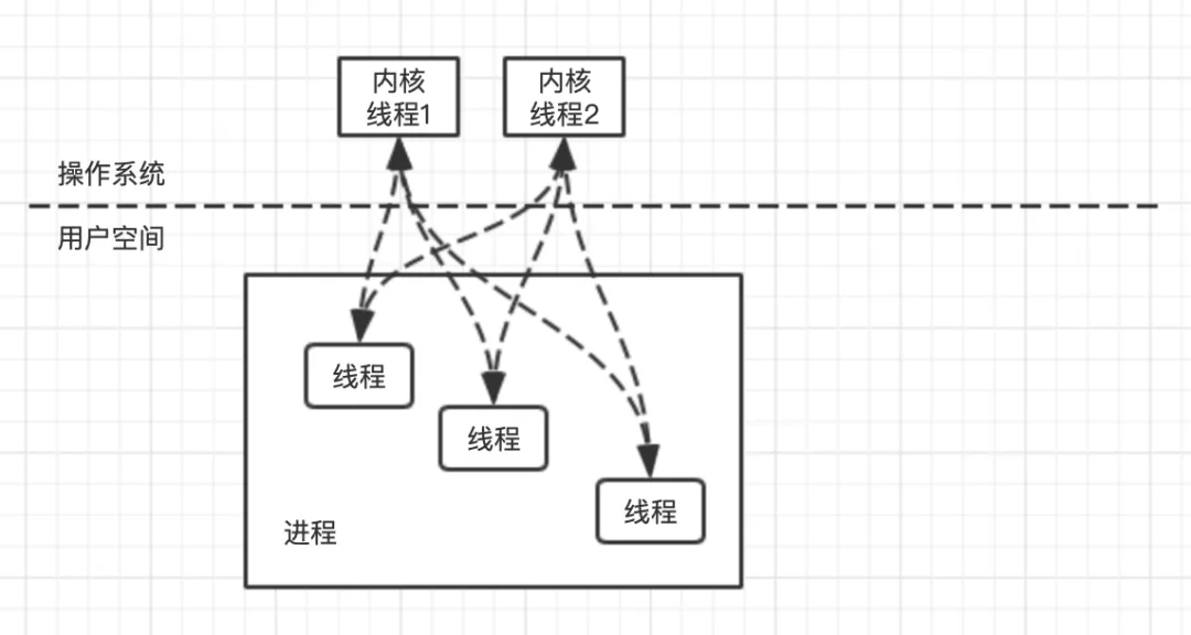 一篇带给你Go语言的并发