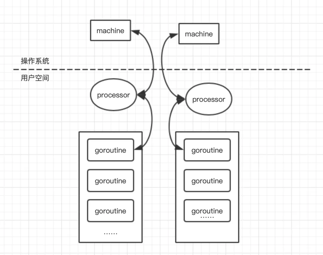 一篇带给你Go语言的并发