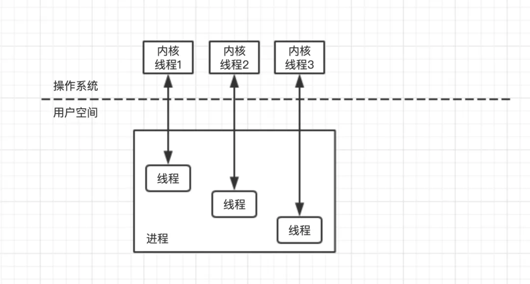 一篇带给你Go语言的并发