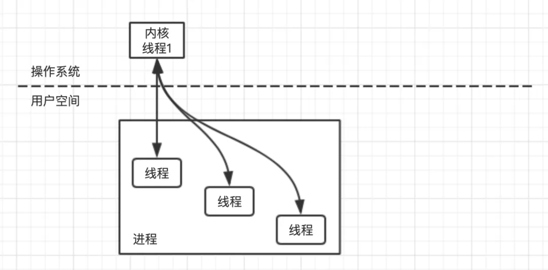 一篇带给你Go语言的并发