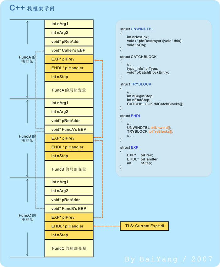 C++中异常机制的实现机制详解