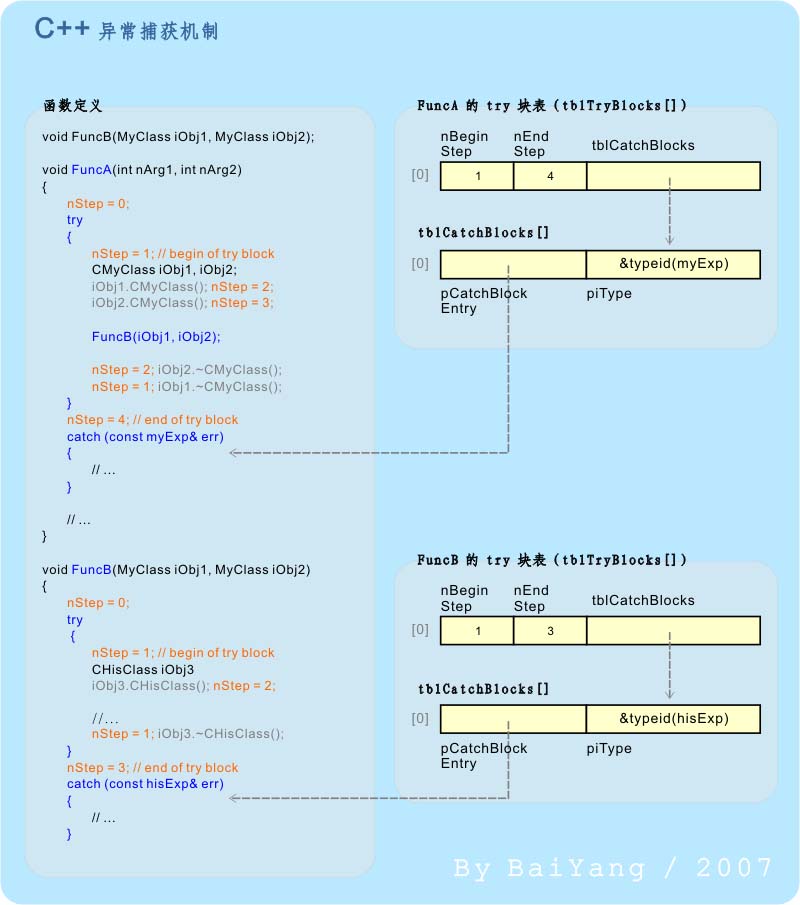 C++中异常机制的实现机制详解