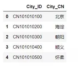 Python实战之制作天气查询软件